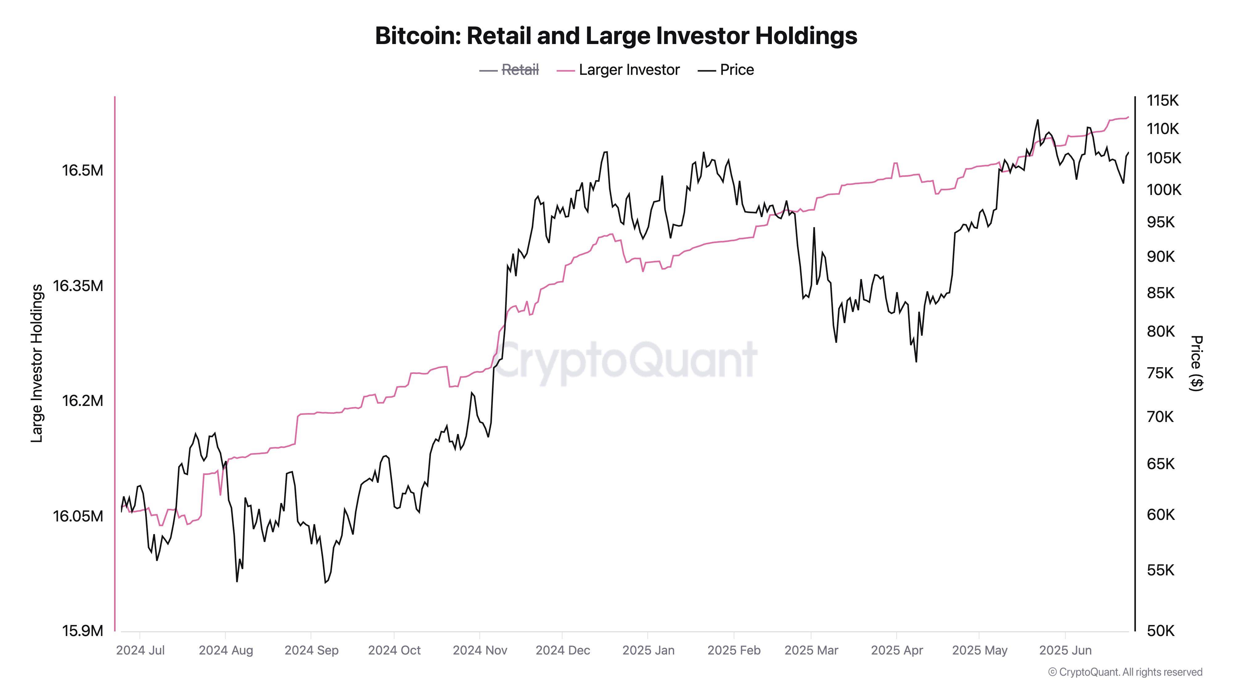 Institutional Investors Accumulate Bitcoin Amid Retail Sell-Off, Indicating Possible Bullish Momentum image 1
