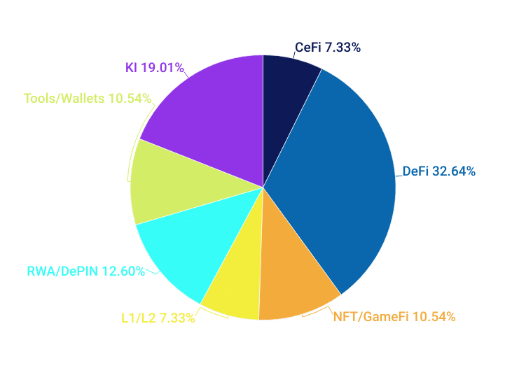 Trotz Rückgang bei Bitcoin & Co.: Smart Money erhöht Investitionen – Krypto-Risikokapital steigt um 24 % image 7