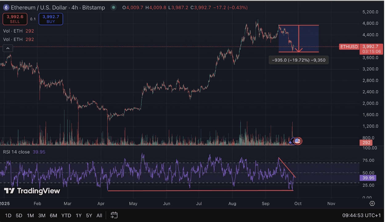 Падение цены Ethereum вызывает активные покупки ETH китами, скоро ли разворот?