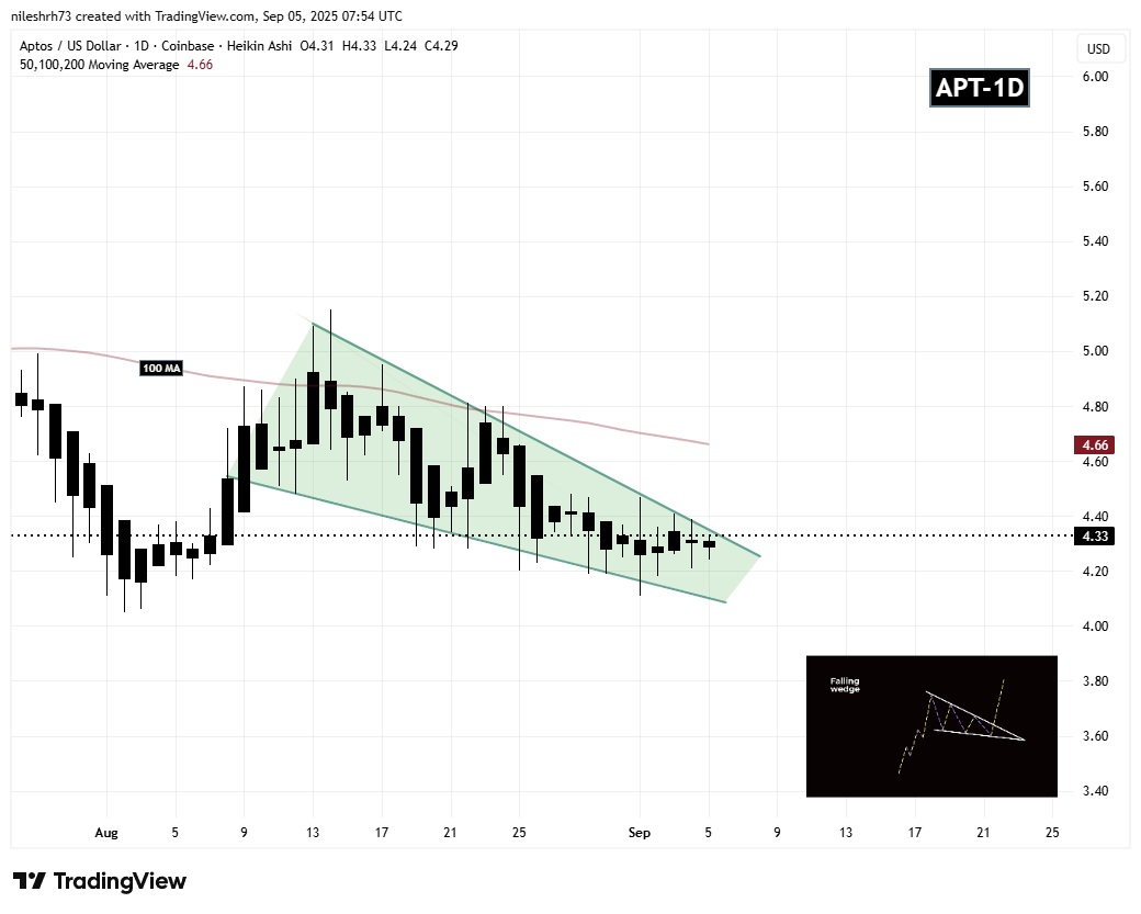 Is Aptos (APT) Poised for a Breakout? Key Pattern Formation Suggests So! image 1