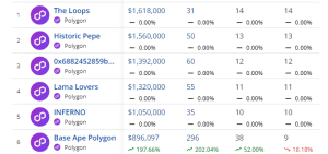 Polygon Is Making NFTs Bullish Again – Its NFT Sales Jump 16% Today image 3