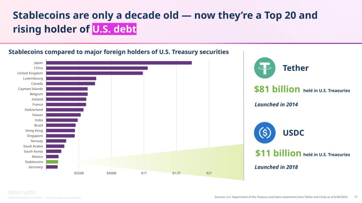 A16z: 2024年の暗号通貨の現状 image 11