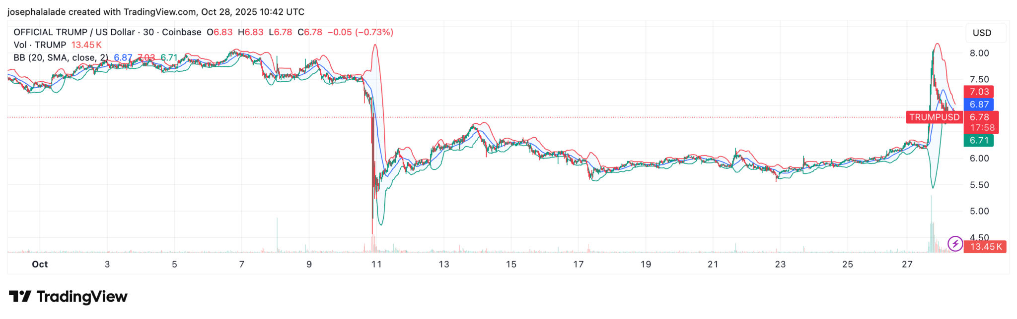 TRUMP-Coin strebt nach Ausbruch $9 an, doch Volatilität droht image 1