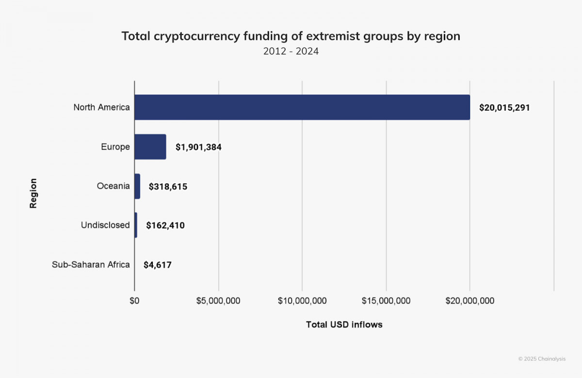 الاستخدام المتزايد للعملات المشفرة من قبل الجماعات المتطرفة في أوروبا يثير مخاوف بين خبراء الأمن والجهات التنظيمية image 1