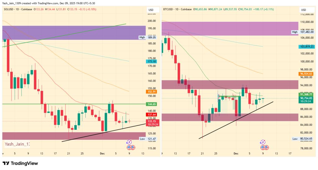 SOL narxi: Nega Solana portlashi mumkin, chunki Bitcoin katta yorilish sari harakat qilmoqda image 3