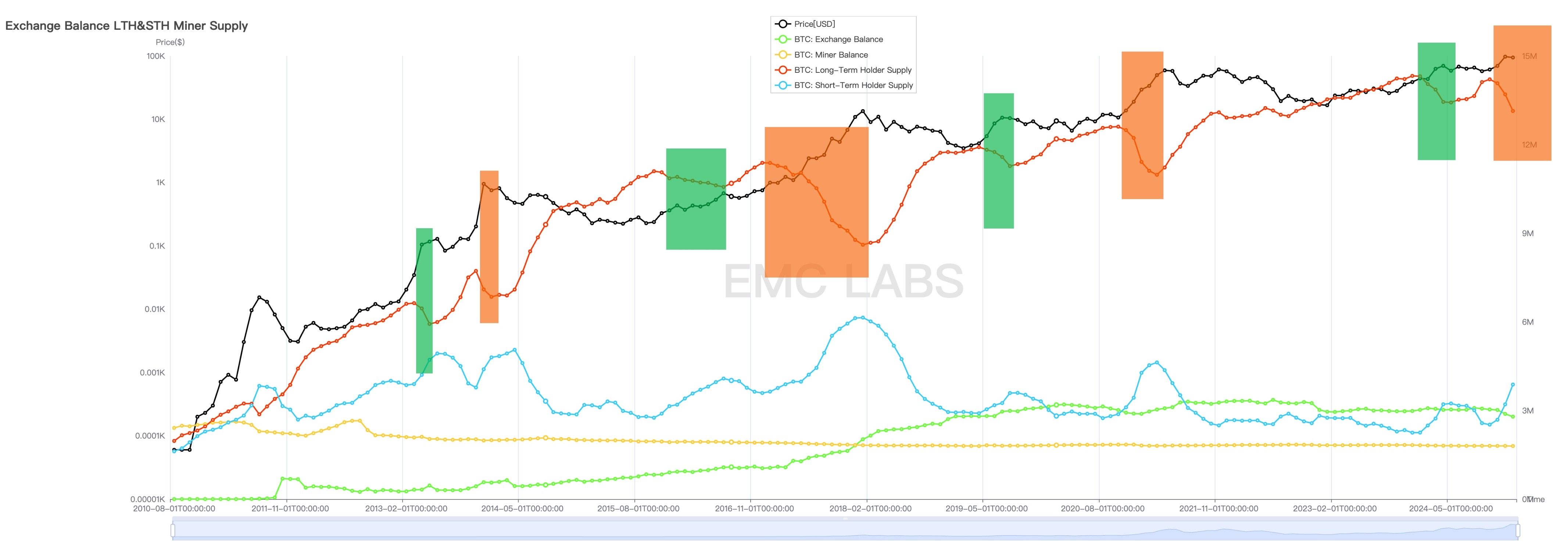 EMC Labs 12 月报告：美降息预期下调，BTC 高位调整后将再冲 10 万美元关口 image 5