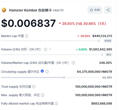 史上最大空投用户平均仅赚 3 美元，Hamster Kombat 这场游戏谁在赢？ image 0