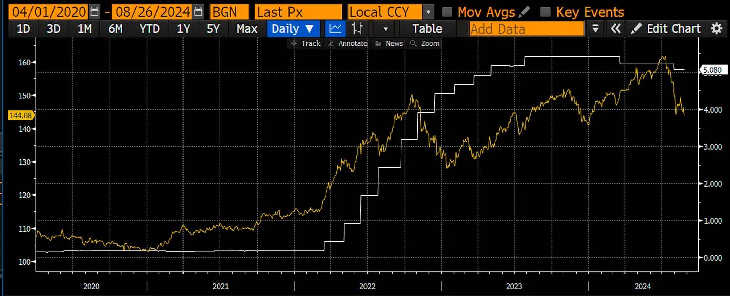 Arthur Hayes: With the Fed cutting interest rates and the yen strengthening, is Bitcoin to the Moon? image 9