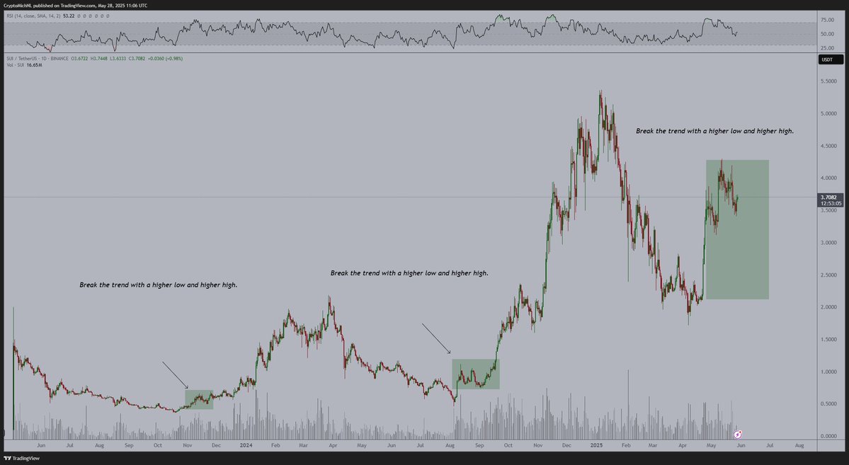 Trader Michaël van de Poppe Says Ethereum-Based Altcoin Primed To Do Well in Coming Months, Updates Outlook on Bitcoin and Sui image 2