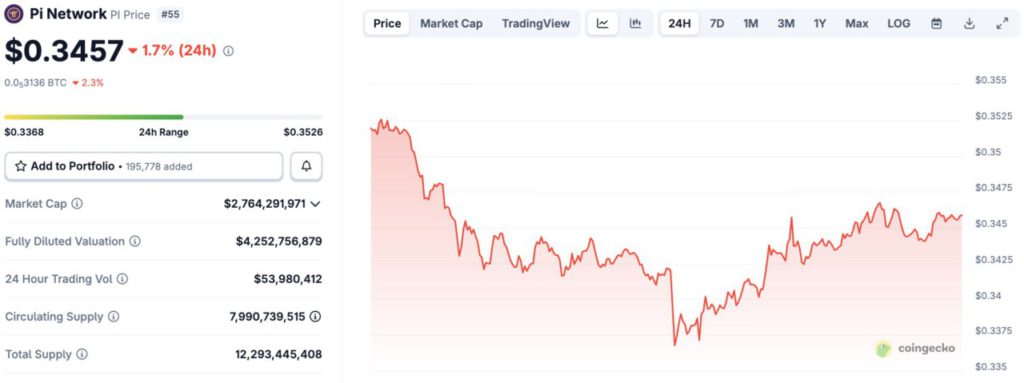 Harga Pi Network Turun ke $0.34 Hari Ini (2/9/25): Pi Coin Hadapi Tekanan Jual di September! image 0