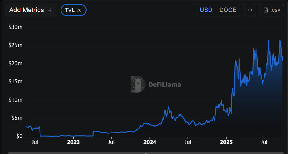 Dogecoin有望在0.22美元附近反彈，因趨勢線、RSI及斐波那契支撐共振，同時巨鯨持有17% image 1