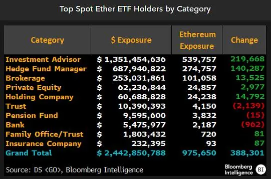 Les investisseurs institutionnels augmentent leur exposition aux ETF Ethereum avec 388 000 ETH au deuxième trimestre image 0
