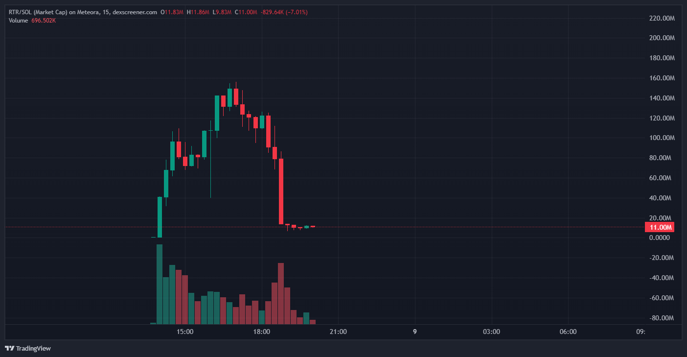 唐纳德·特朗普阵营否认关系后，特朗普硬币$RTR立即暴跌94% image 0