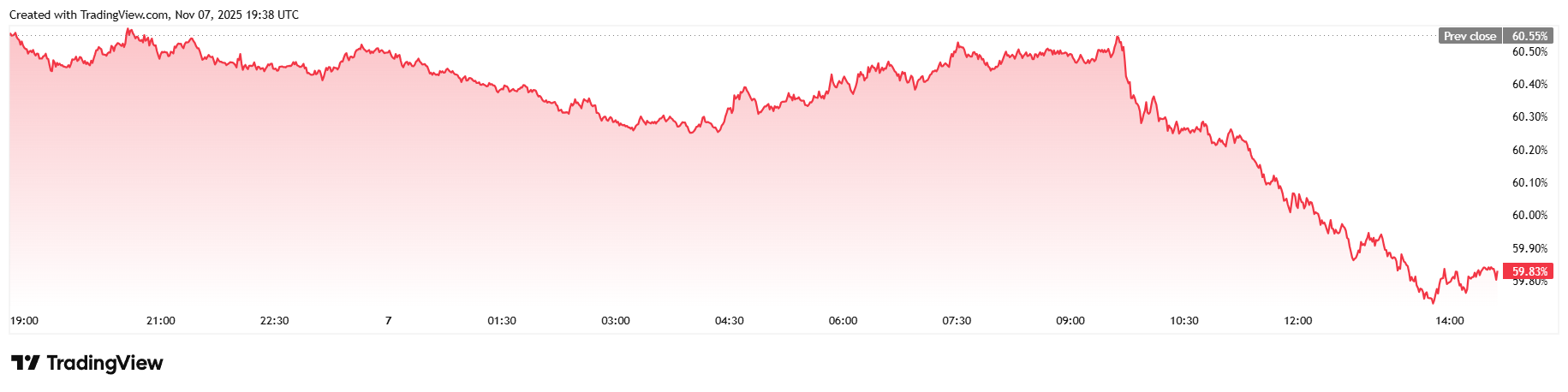 يتداول البيتكوين بشكل جانبي: هل 100 ألف دولار هو الوضع الطبيعي الجديد؟ image 2
