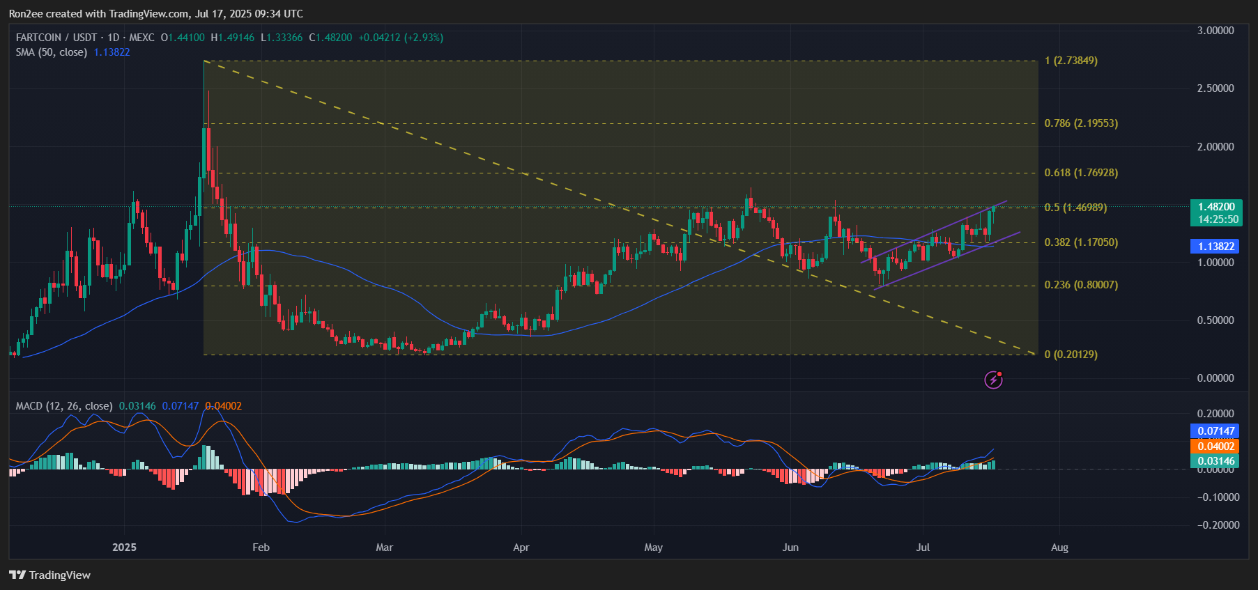 Best memecoins to buy right now: SPX, FLOKI, FARTCOIN image 2