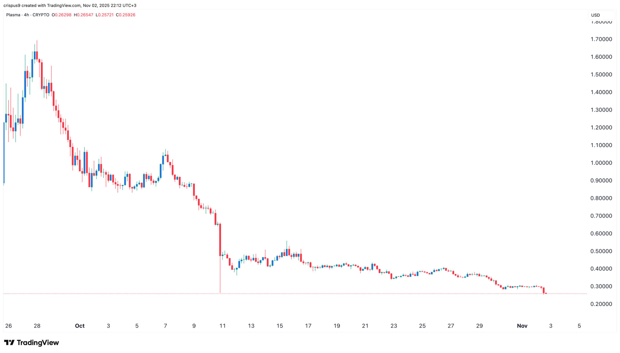 Die Gründe für den Absturz des XPL-Kurses bei gleichzeitigem Anstieg der Plasma-Transaktionen image 1