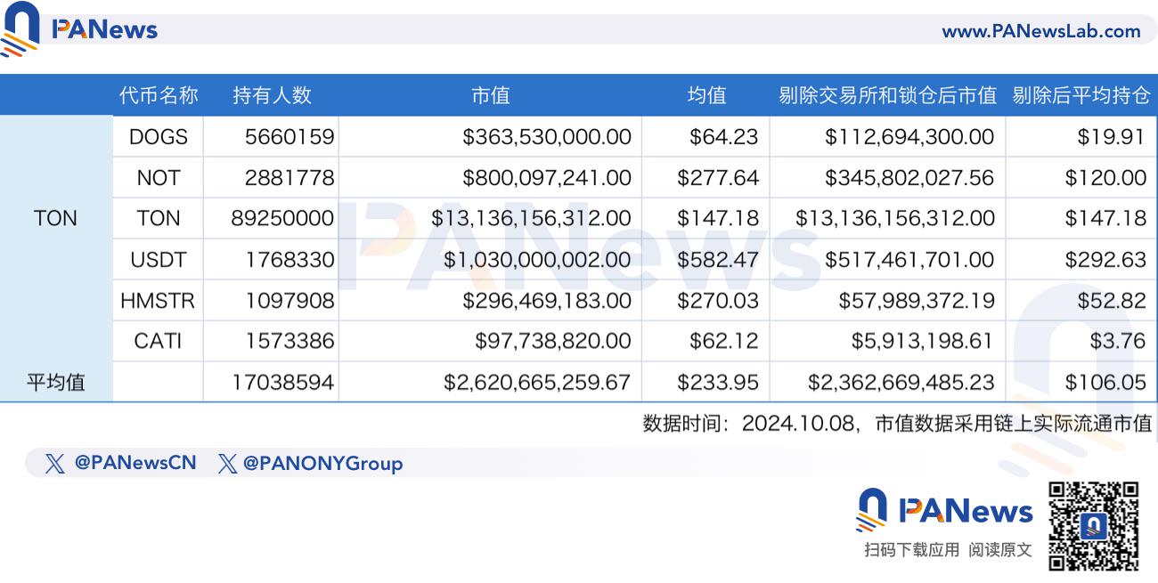 数据探究七大公链的用户价值：以太坊单地址沉淀3500美元，Sui势头正劲追赶Solana，TON上无巨鲸？ image 6