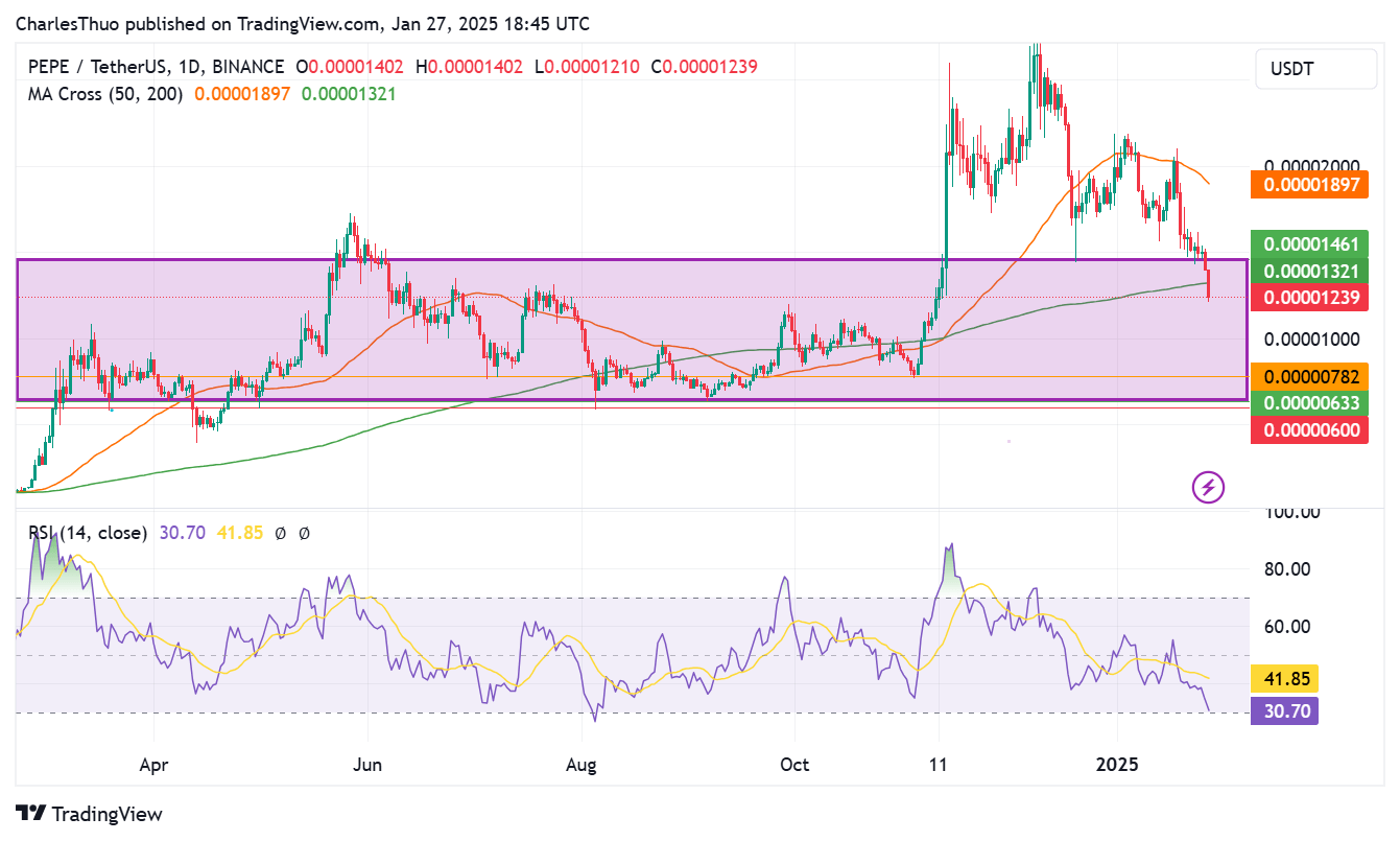 Jusqu’où Pepe Coin (PEPE) peut-il chuter après la vente déclenchée par les baleines ? image 0