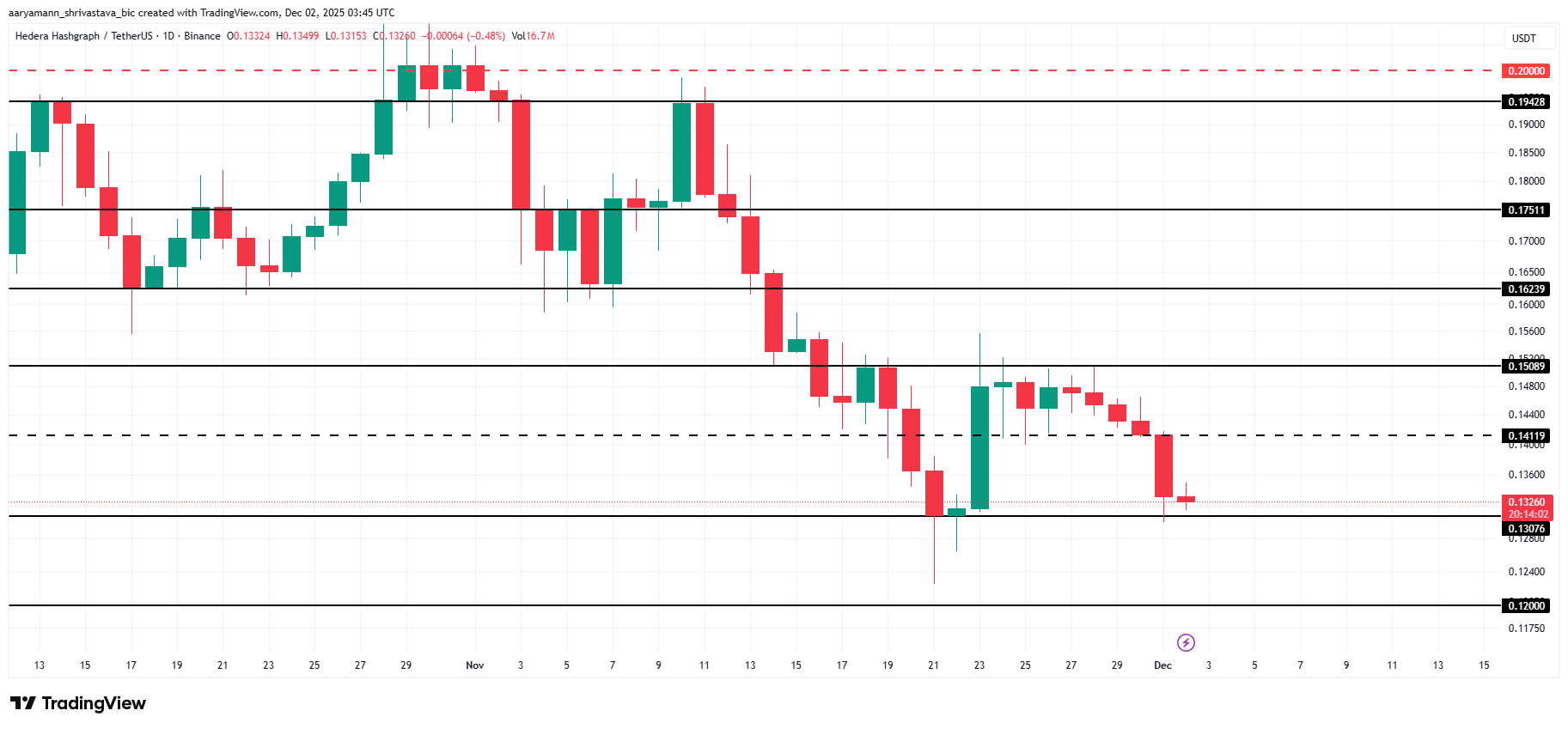 Hedera Price Stays Weak While Its Fate Remains Tied to Bitcoin image 2
