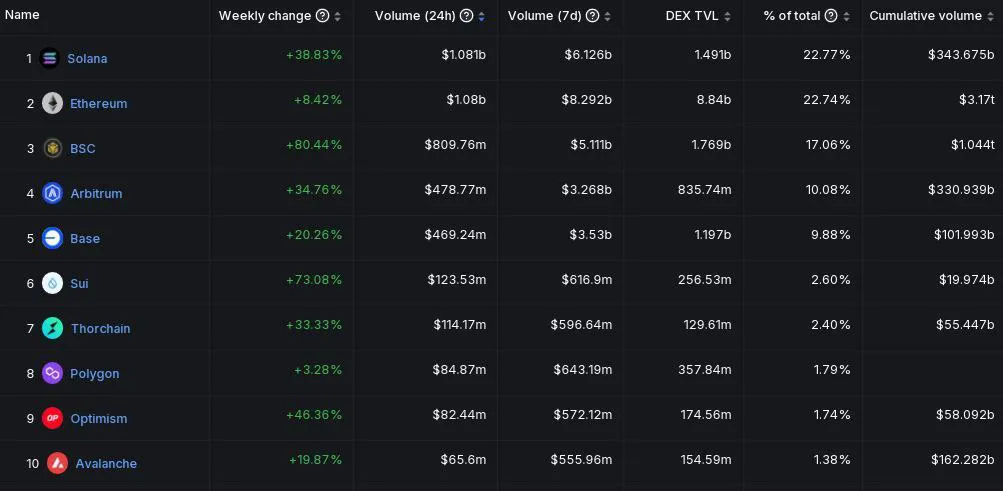 Solana surpasses Ethereum in 24-hour Dex volume on DefiLlama image 0