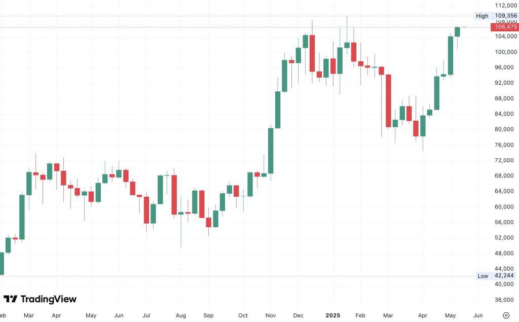 Bitcoin Records Highest Weekly Close as Price Nears All-Time High image 1