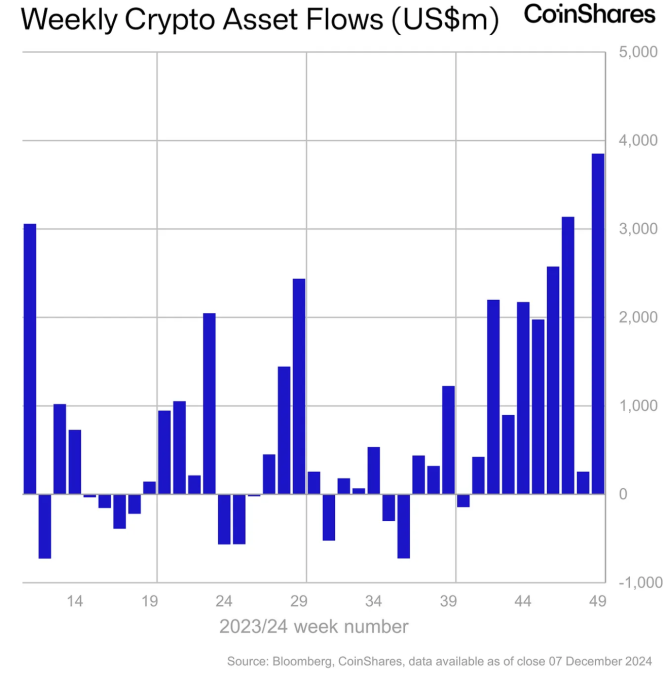 CoinShares：全球加密貨幣投資產品創下每週資金流入紀錄 image 1