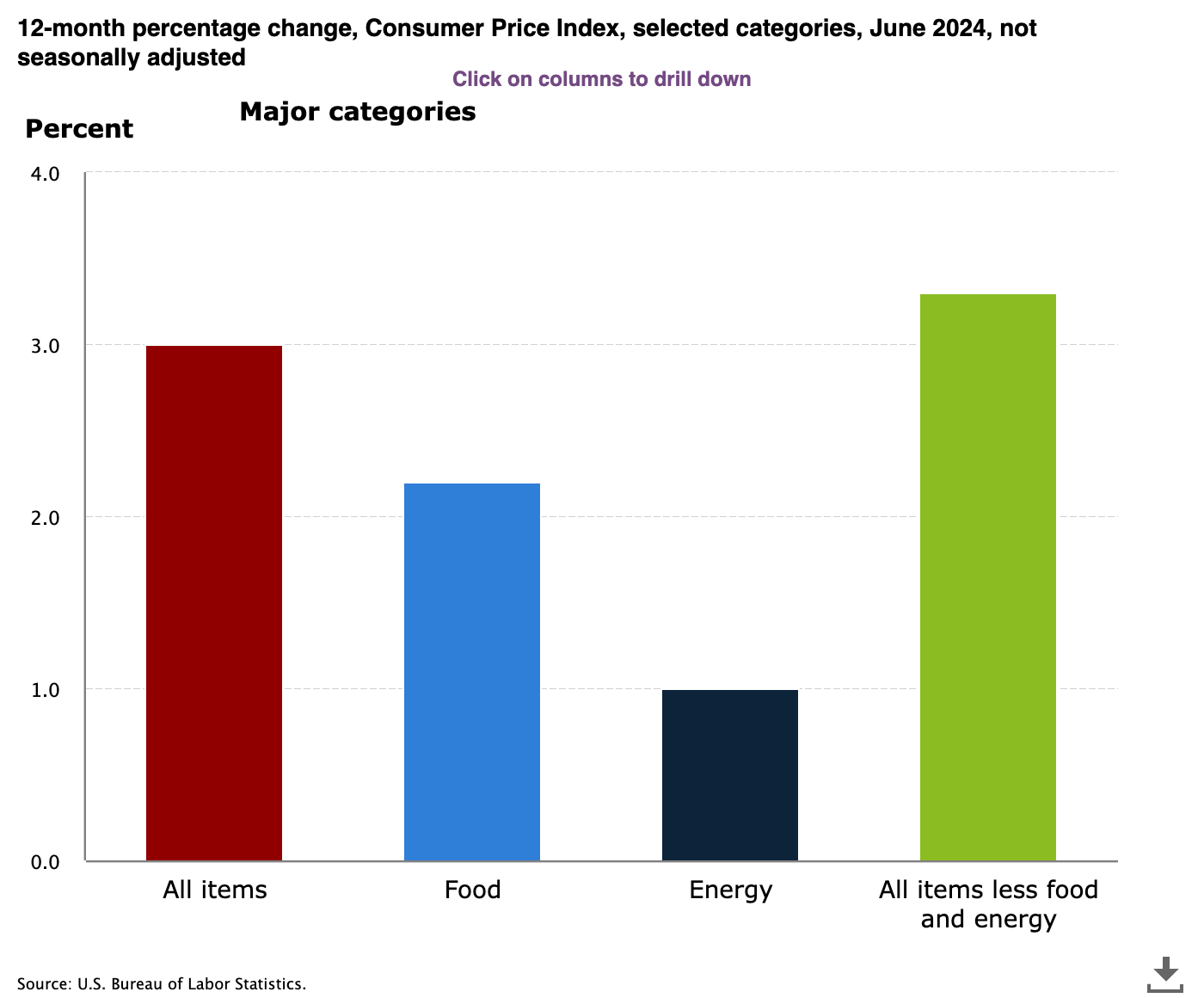 U.S. inflation falls to 3%, lowest level since 2021 image 0