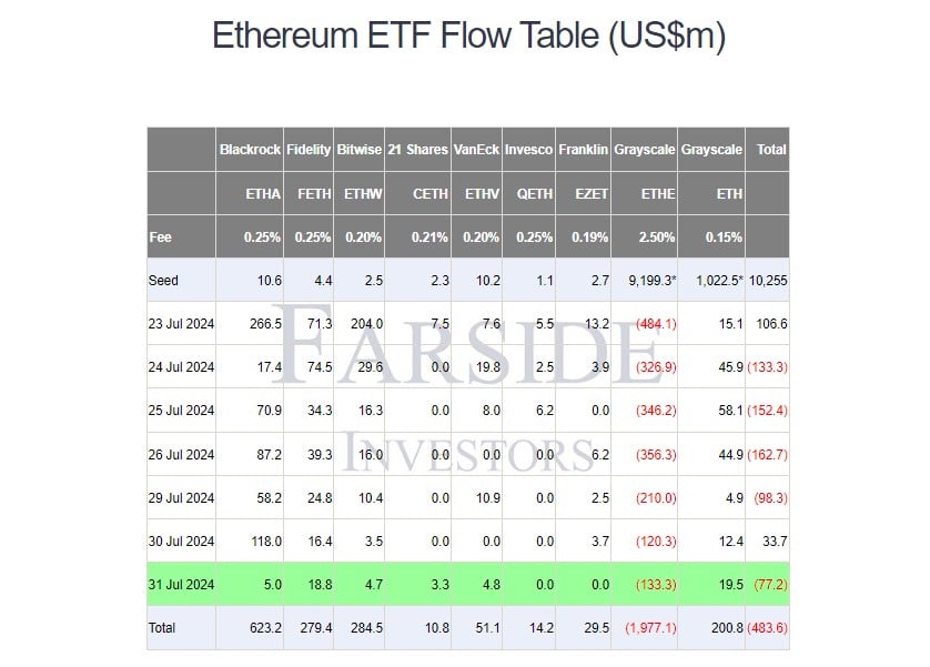 Investors Withdraw $2 Billion from Grayscale’s Ethereum ETF image 0