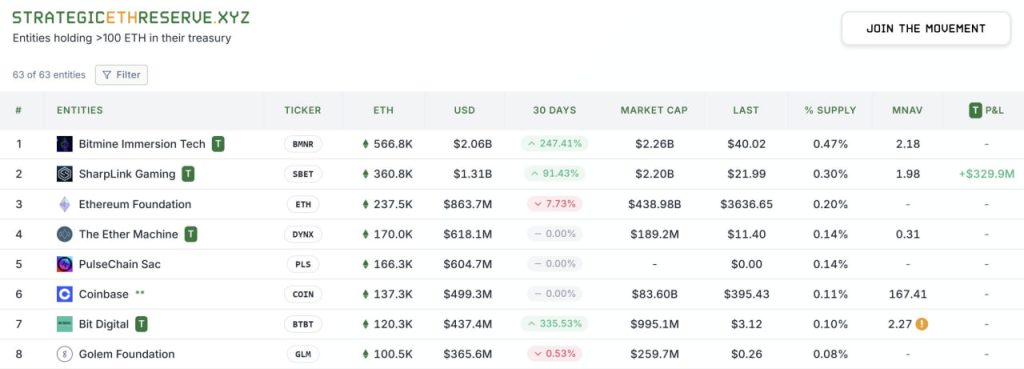 Giá ETH vẫn hướng tới mốc 4.000 USD bất chấp áp lực điều chỉnh từ Bitcoin và Altcoin image 2
