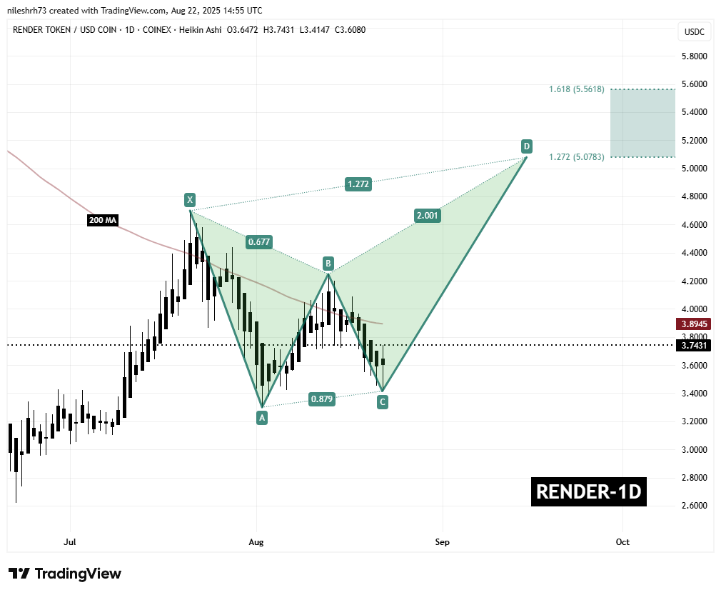 Render (RENDER) To Soar Further? Key Harmonic Pattern Hints at Potential Upside Move image 1
