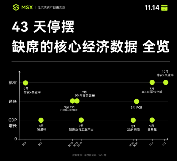 停摆落幕，数据洪流将至：43 天信息真空后的首轮冲击 image 1