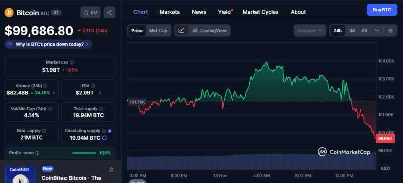 La Acumulación de las Ballenas de Bitcoin Alcanza Niveles Récord, pero su Precio Sigue Bajo los $106,000
