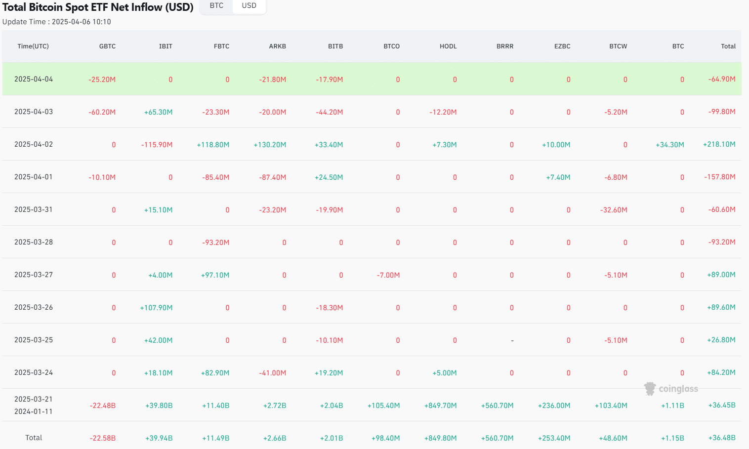 Bitcoin’s Market Sentiment: Slowing Tether Reserves and Trade Wars Indicate Possible Bearish Trends image 0