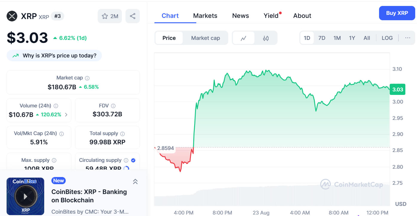 XRP Near $3.00 Could Target $3.30 Breakout as $2.73 Holds, Volume Surges 120% image 0