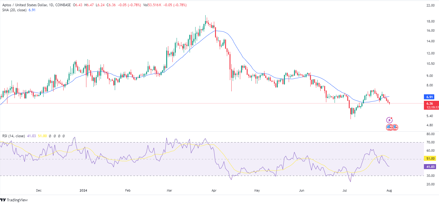 Bearish Momentum Grips Crypto Market: SOL, TON, APT Tumble image 5