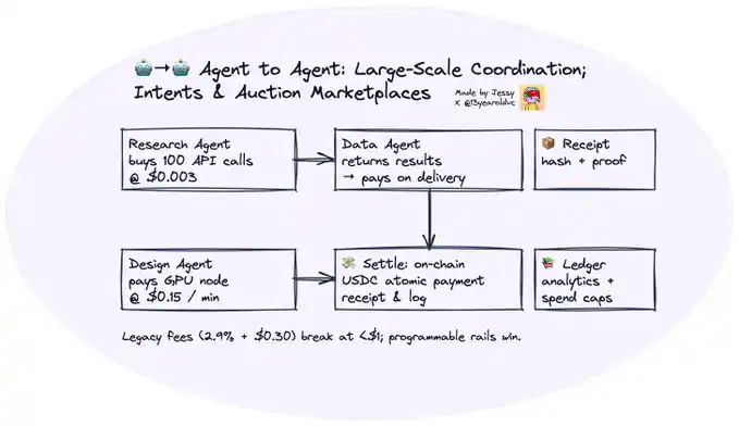 「代理正在接管商业」：当 AI 开始为你花钱、谈判、结算 image 3