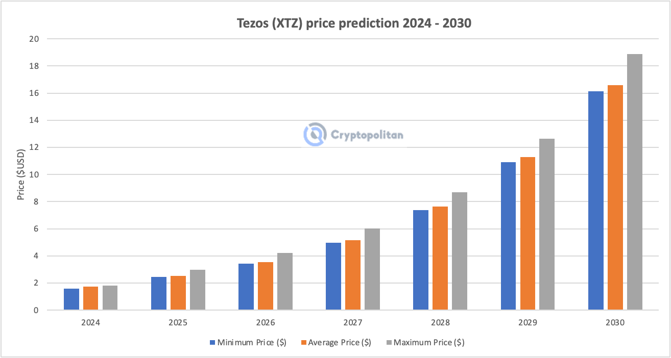 توقعات سعر Tezos 2024-2030: إلى أي مدى يمكن أن يرتفع XTZ؟ image 2