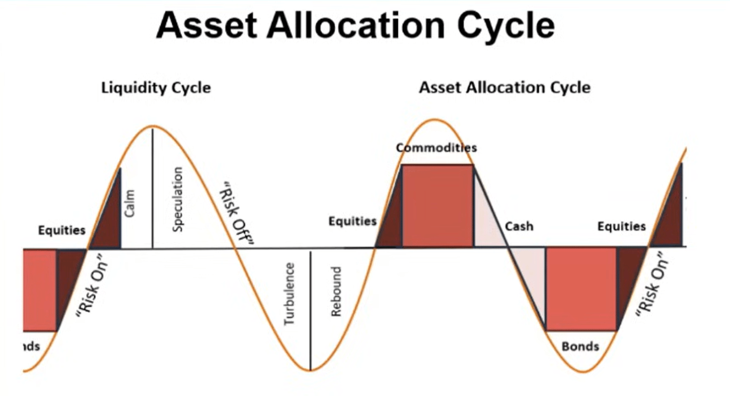 ¡Cuenta regresiva para la baja de tasas! La liquidez de billones cambia de rumbo, ¿quién quedará expuesto: bitcoin, oro o las acciones estadounidenses? image 6