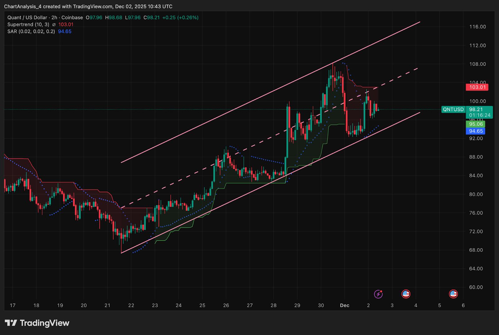 Prédiction du prix quant : la rupture stagne alors que les vendeurs défendent 100 $ après un important renversement de la ligne de tendance