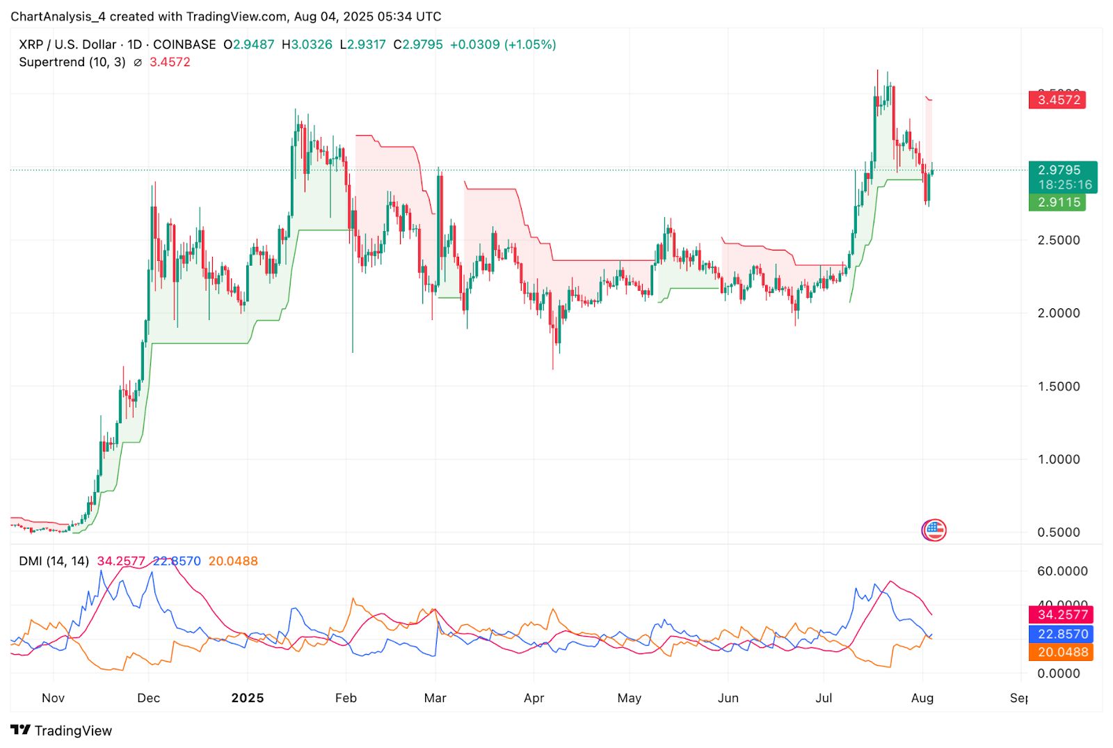 Prediksi Harga XRP (XRP) untuk 5 Agustus image 11