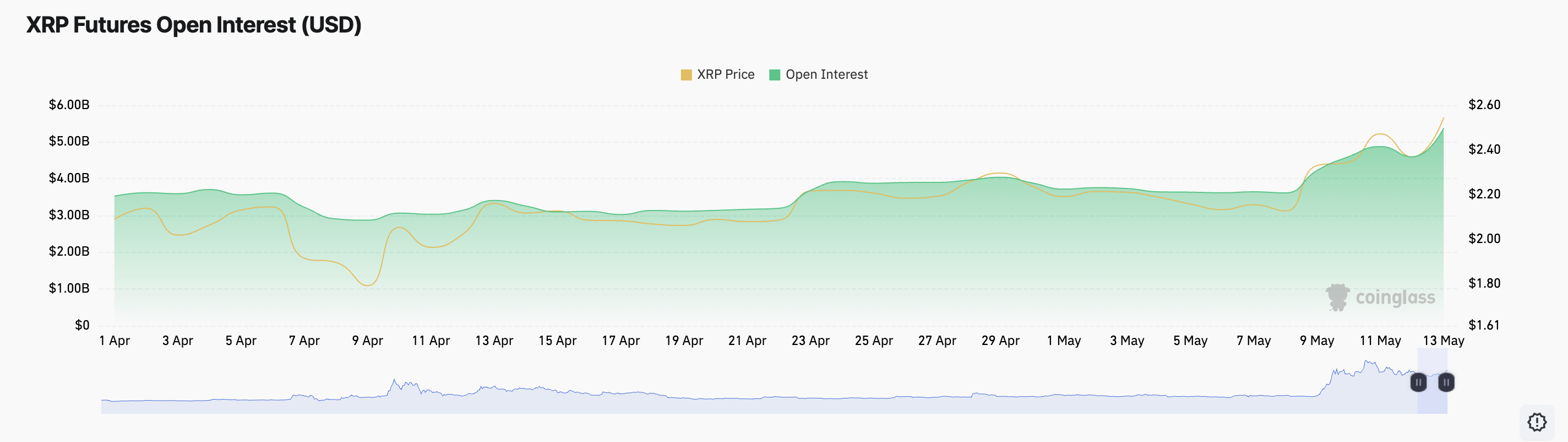 XRP Tops Crypto Market as Open Interest Hits 3-Month High image 0