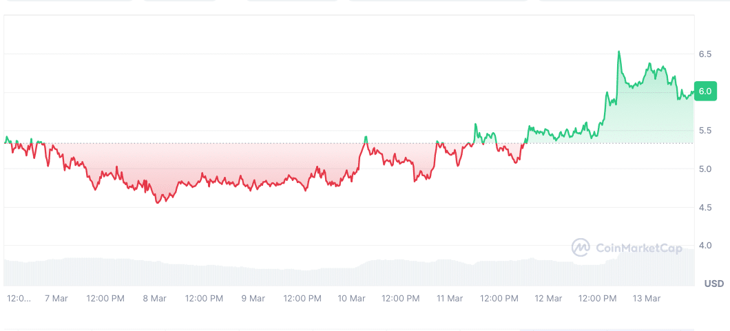 Krypto News: Bullish trotz Krypto-Flaute! Das sind jetzt die 5 Coins mit der besten Performance image 3