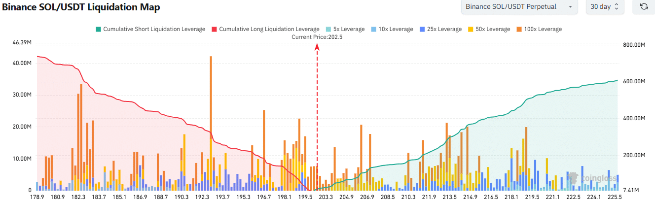 El interés del Tesoro de Solana podría impulsar un rally, pero es posible una caída a corto plazo hacia los $170–$192 image 1