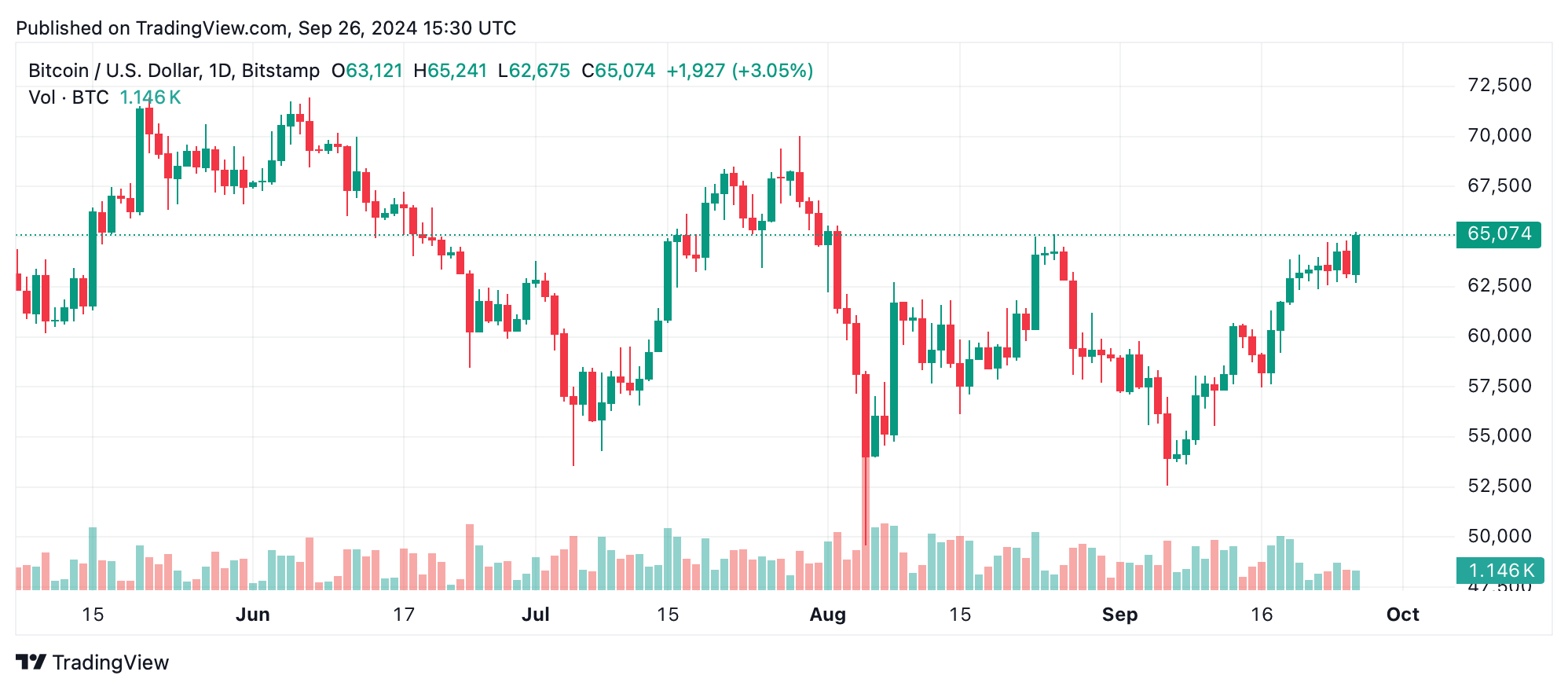 Bitcoin Reaches $65K — Market Braces for Major Options Expiry image 0