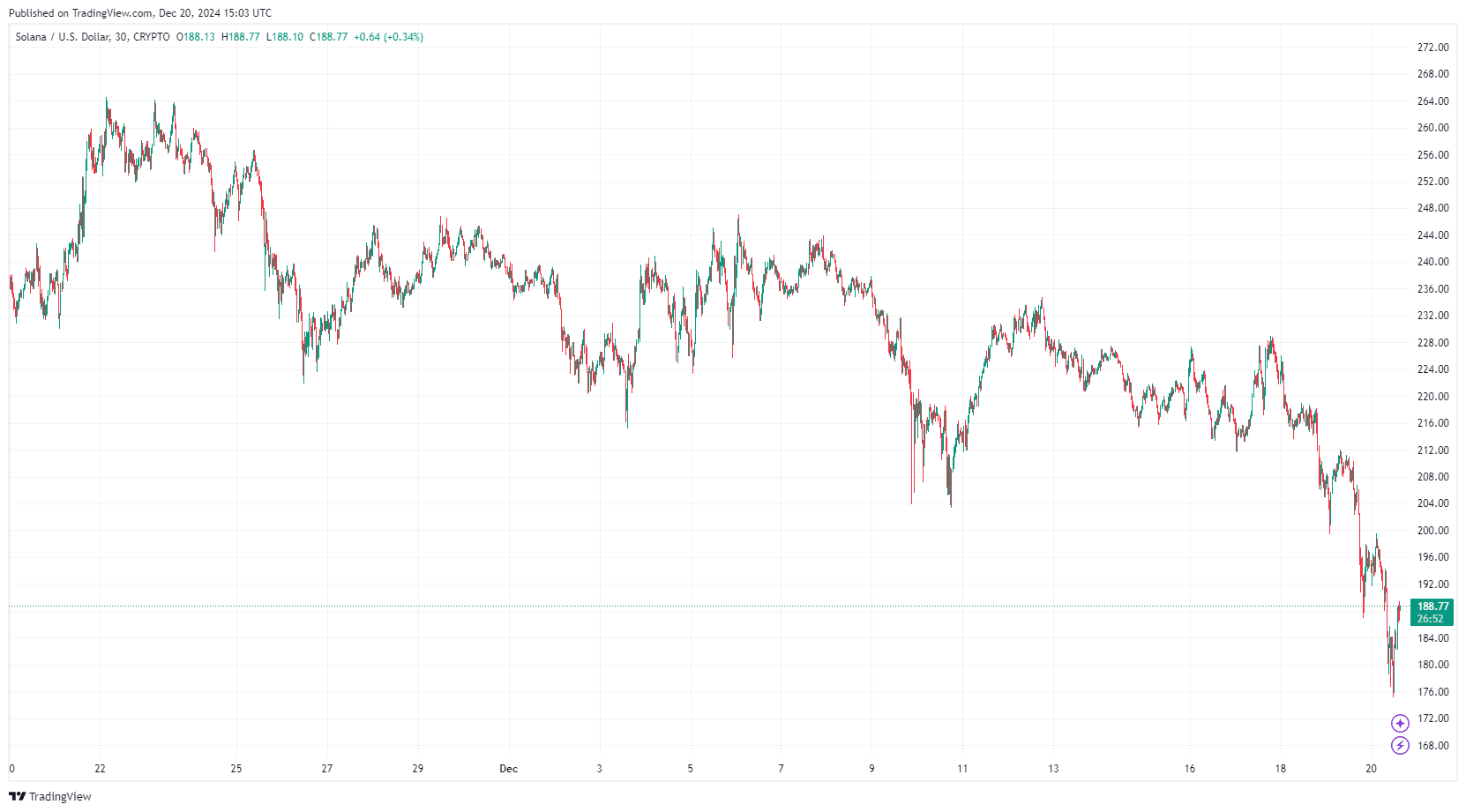 Predicción del precio de Solana: ¿Alcanzará SOL los 400 dólares o se enfrentará a una nueva corrección? image 1