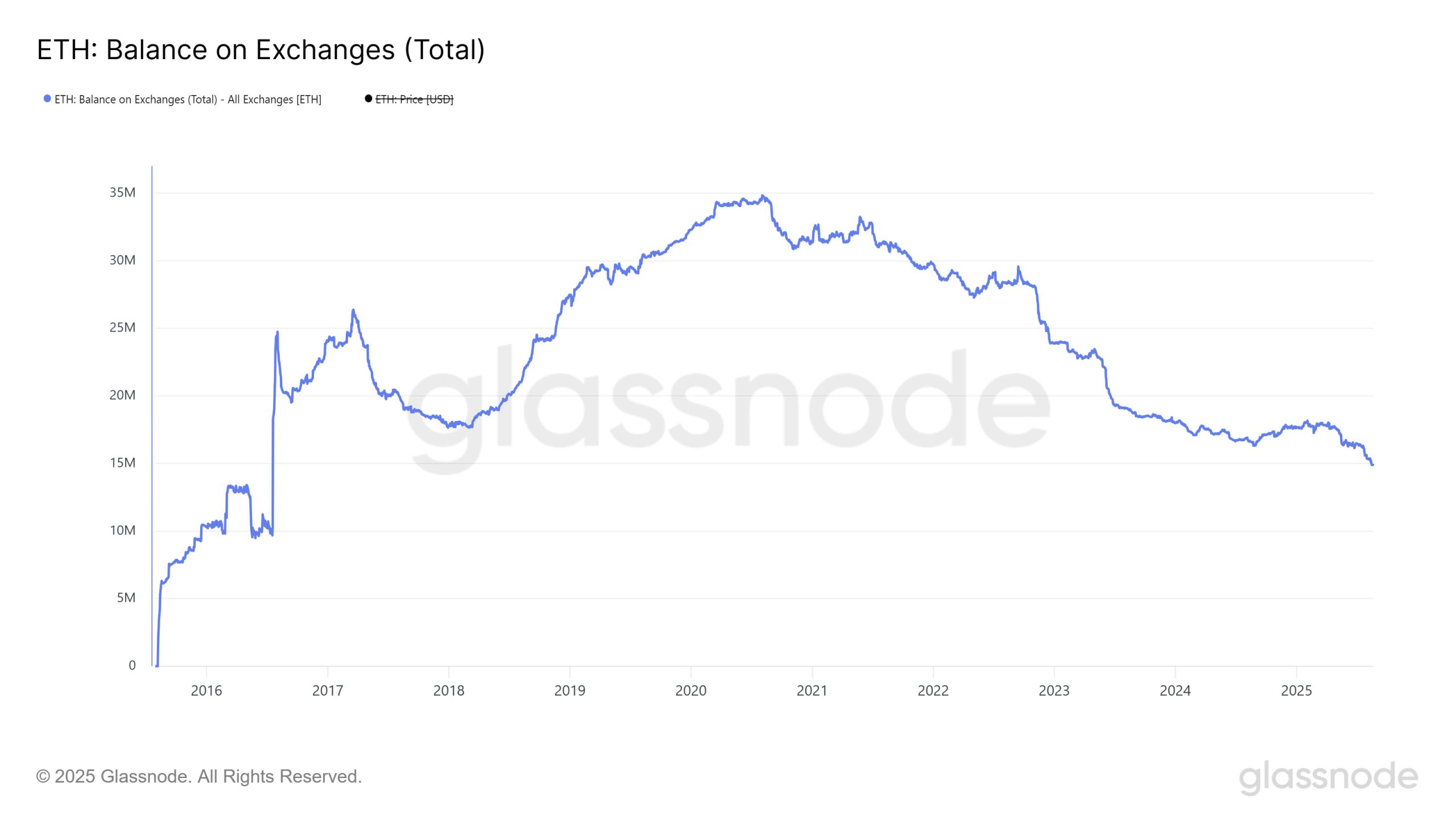 Ethereum-Angebot sinkt auf 9-Jahres-Tief image 0