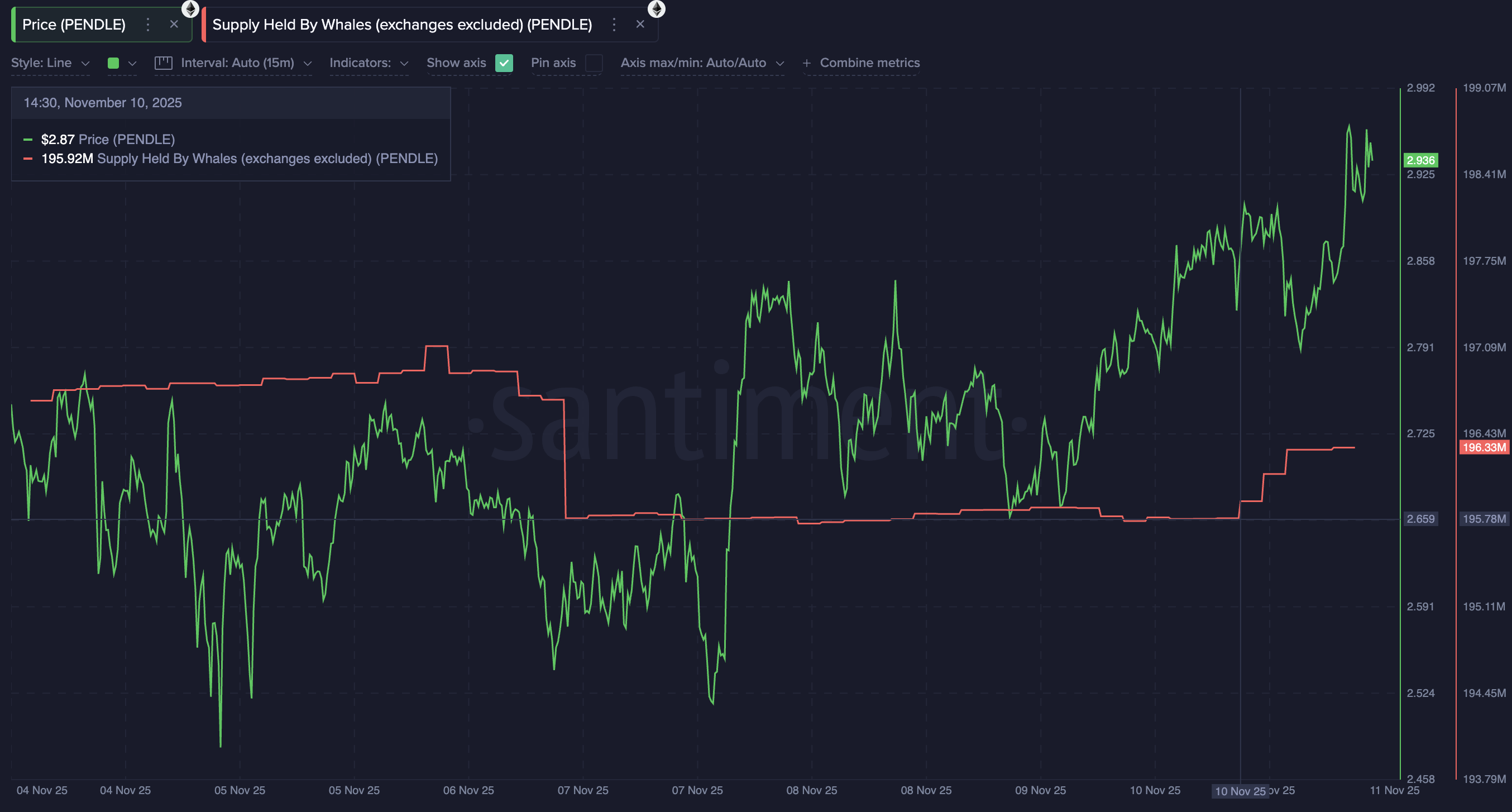 What Crypto Whales Are Buying As The US Government Shutdown Nears Its End image 2