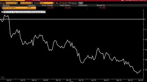  K-Pop ETF $KPOP Down 25% with Only $2M in Assets – Surprising It's Still Open