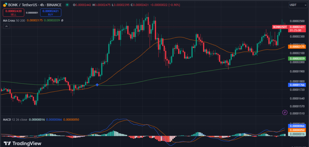 Is BONK Poised to Break Through Key Resistance Levels? image 1