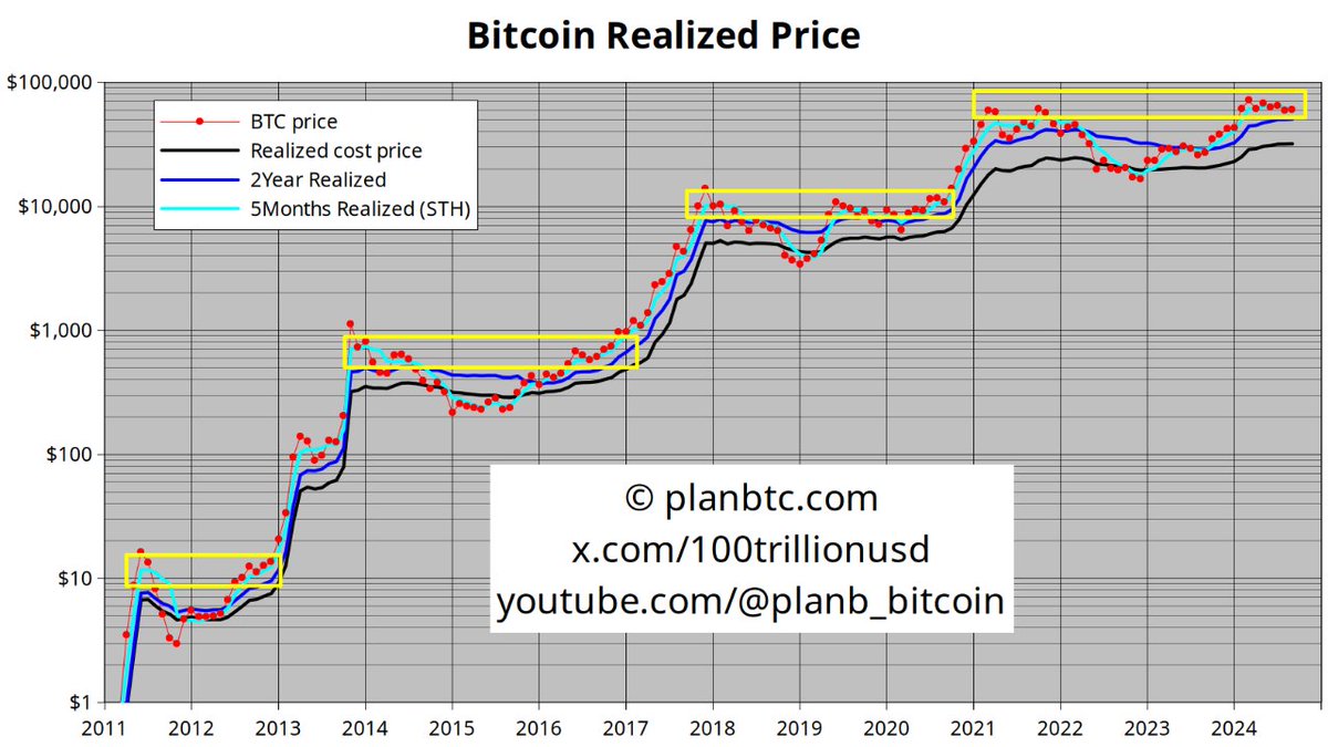 PlanB Says Only Matter of Time Before Bitcoin Explodes Upward – Here’s His Outlook image 1